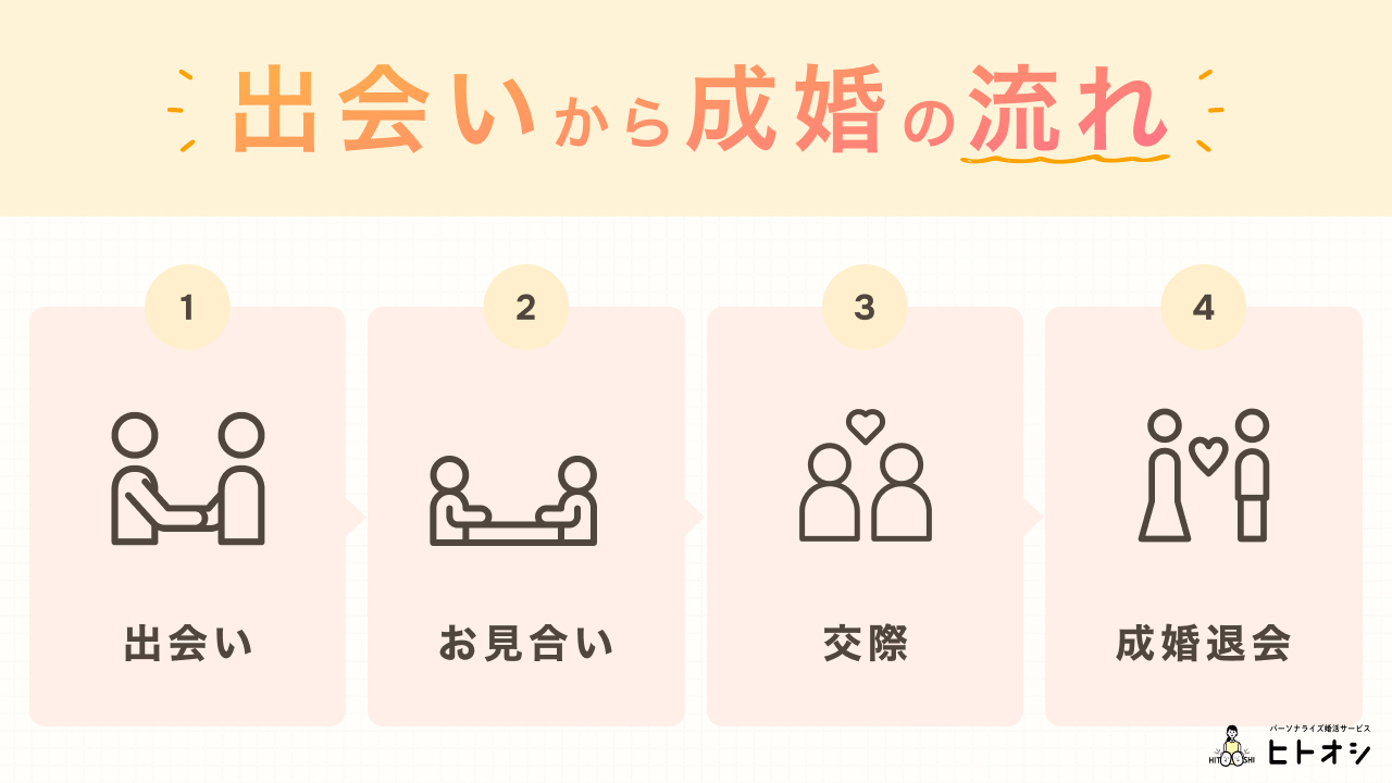 ツヴァイ(ZWEI)の出会い〜成婚の流れ